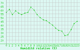 Courbe de l'humidit relative pour Als (30)