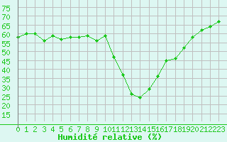Courbe de l'humidit relative pour Bourg-Saint-Maurice (73)