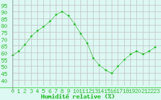 Courbe de l'humidit relative pour Langres (52) 