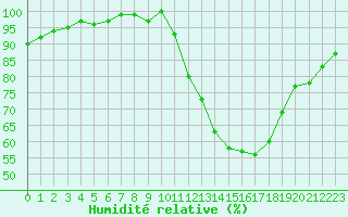 Courbe de l'humidit relative pour Chatelus-Malvaleix (23)