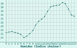 Courbe de l'humidex pour Cazaux (33)