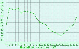 Courbe de l'humidit relative pour Auxerre-Perrigny (89)