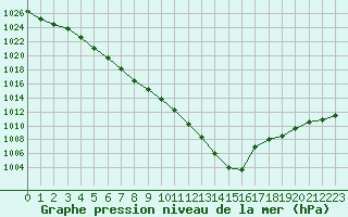 Courbe de la pression atmosphrique pour Cap de la Hve (76)