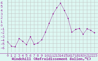 Courbe du refroidissement olien pour Ble / Mulhouse (68)