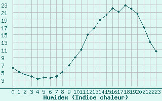 Courbe de l'humidex pour Cerisiers (89)