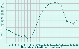 Courbe de l'humidex pour Saint-Girons (09)