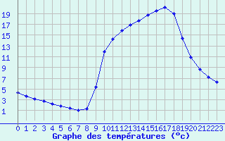 Courbe de tempratures pour Saclas (91)