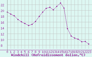 Courbe du refroidissement olien pour Montredon des Corbires (11)