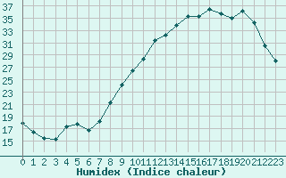 Courbe de l'humidex pour Gourdon (46)