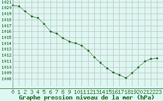 Courbe de la pression atmosphrique pour Gurande (44)