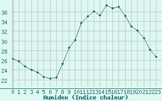 Courbe de l'humidex pour Orange (84)