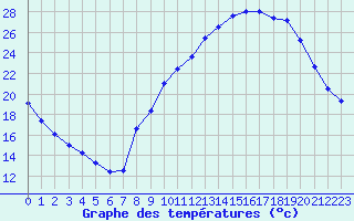 Courbe de tempratures pour Embrun (05)