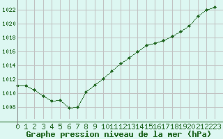 Courbe de la pression atmosphrique pour Trappes (78)