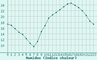 Courbe de l'humidex pour Lyon - Bron (69)