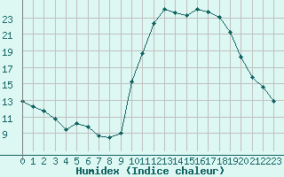 Courbe de l'humidex pour Tauxigny (37)