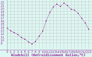 Courbe du refroidissement olien pour Lamballe (22)