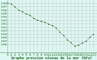 Courbe de la pression atmosphrique pour Le Talut - Belle-Ile (56)