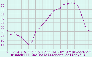 Courbe du refroidissement olien pour Dole-Tavaux (39)