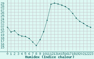 Courbe de l'humidex pour Fiscaglia Migliarino (It)