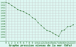 Courbe de la pression atmosphrique pour Lagny-sur-Marne (77)