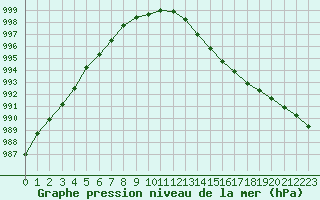 Courbe de la pression atmosphrique pour Mont-de-Marsan (40)