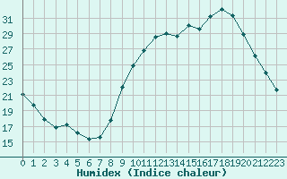 Courbe de l'humidex pour Mouilleron-le-Captif (85)