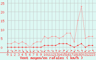 Courbe de la force du vent pour Bouligny (55)