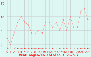 Courbe de la force du vent pour Chteau-Chinon (58)