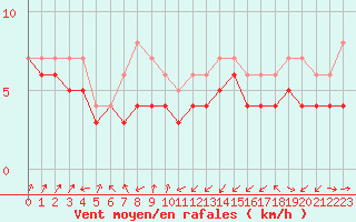 Courbe de la force du vent pour Plussin (42)