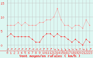 Courbe de la force du vent pour Dolembreux (Be)