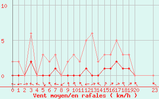 Courbe de la force du vent pour Manlleu (Esp)