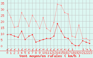 Courbe de la force du vent pour Cannes (06)