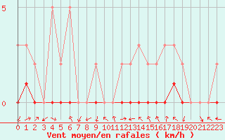 Courbe de la force du vent pour Manlleu (Esp)