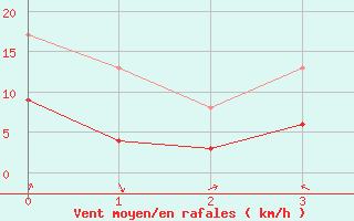 Courbe de la force du vent pour Allant - Nivose (73)