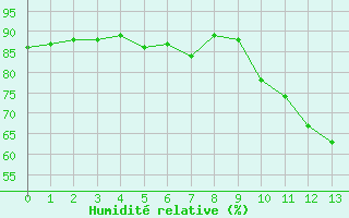 Courbe de l'humidit relative pour Villarzel (Sw)