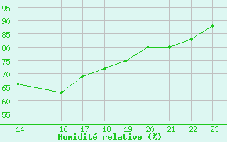 Courbe de l'humidit relative pour Trets (13)