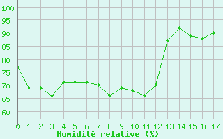 Courbe de l'humidit relative pour Connerr (72)