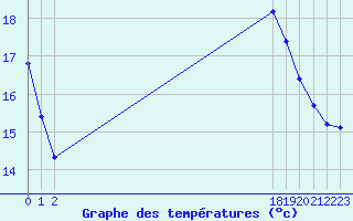 Courbe de tempratures pour La Javie (04)