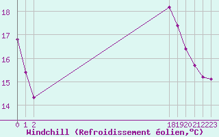 Courbe du refroidissement olien pour La Javie (04)