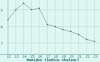 Courbe de l'humidex pour Aubenas - Lanas (07)