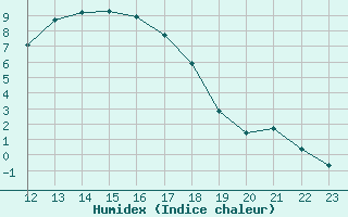 Courbe de l'humidex pour Prigueux (24)