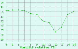 Courbe de l'humidit relative pour Gjilan (Kosovo)