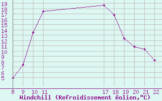 Courbe du refroidissement olien pour Trets (13)