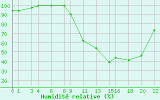 Courbe de l'humidit relative pour Recoules de Fumas (48)