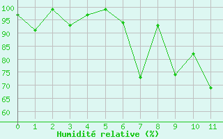 Courbe de l'humidit relative pour Bellecte - Nivose (73)