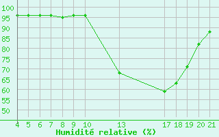 Courbe de l'humidit relative pour Douzy (08)