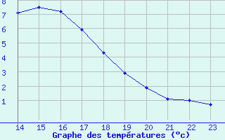 Courbe de tempratures pour Champagne-sur-Seine (77)