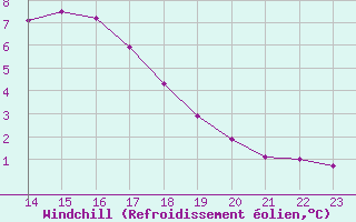 Courbe du refroidissement olien pour Champagne-sur-Seine (77)