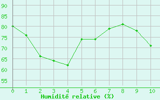 Courbe de l'humidit relative pour Bagnres-de-Luchon (31)