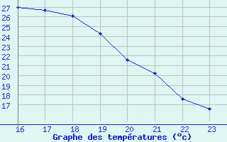 Courbe de tempratures pour Estres-la-Campagne (14)